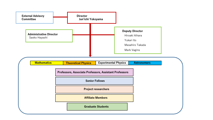 Kavli IPMU Organization Chart